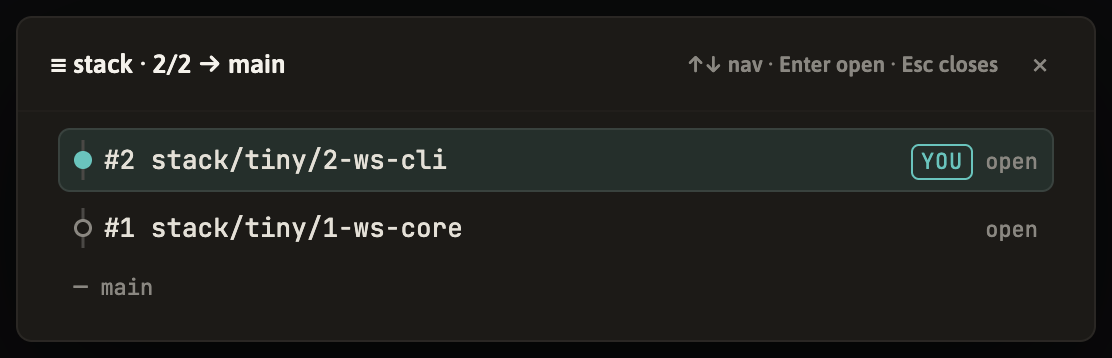 the stack ladder overlay: layer 2 tagged YOU with a teal node, layer 1 below on the rail cord, and a main ground row